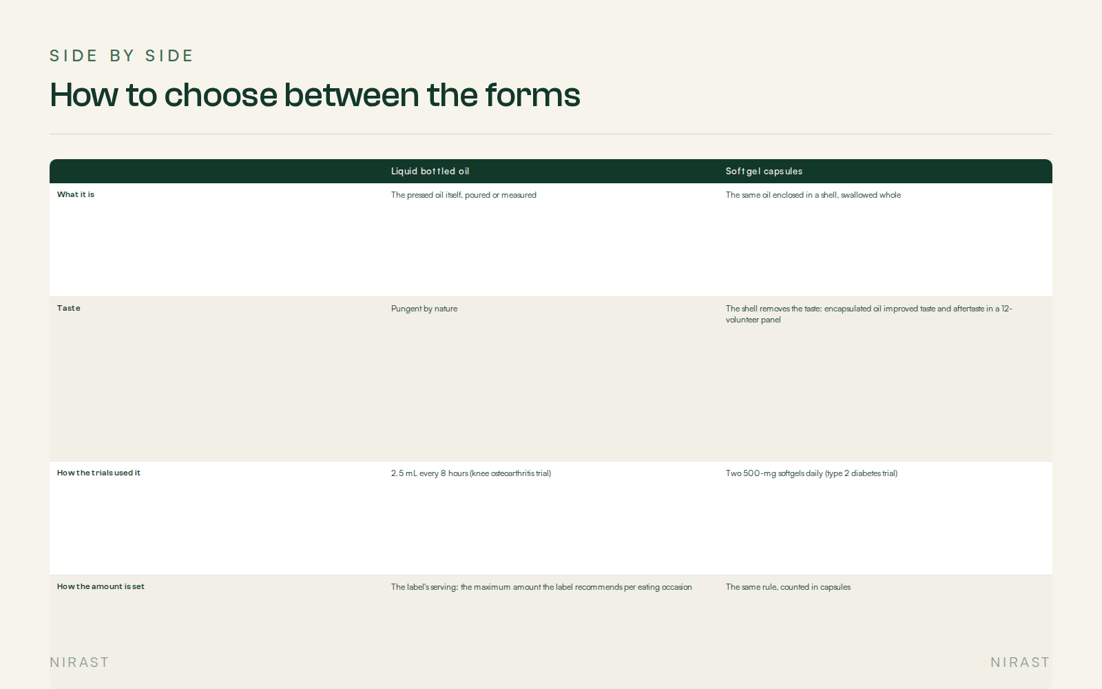 Side By Side: How to choose between the forms, covering , Liquid bottled oil, Softgel capsules