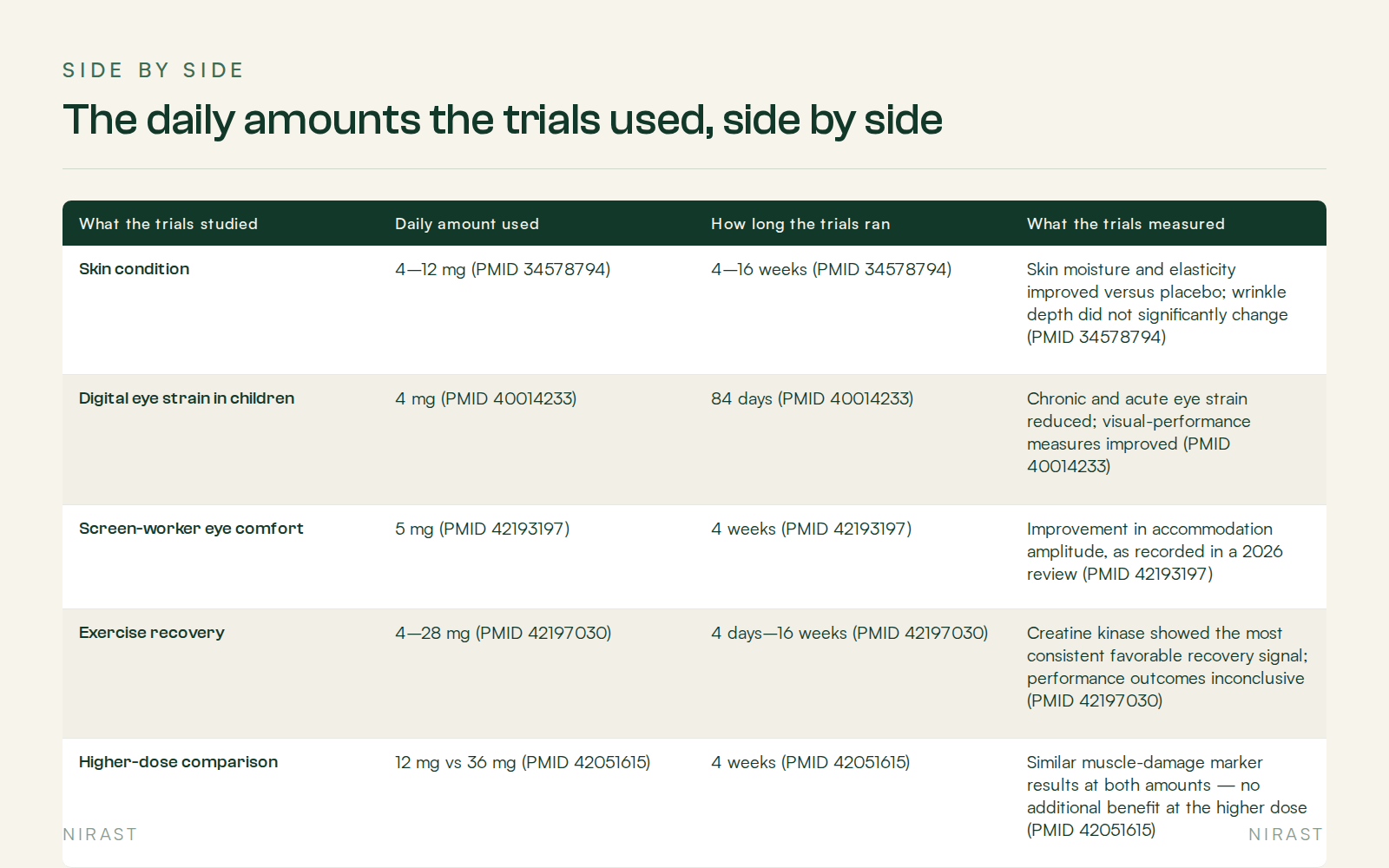Side By Side: The daily amounts the trials used, side by side, covering What the trials studied, Daily amount used, How long the trials ran, What the trials measured