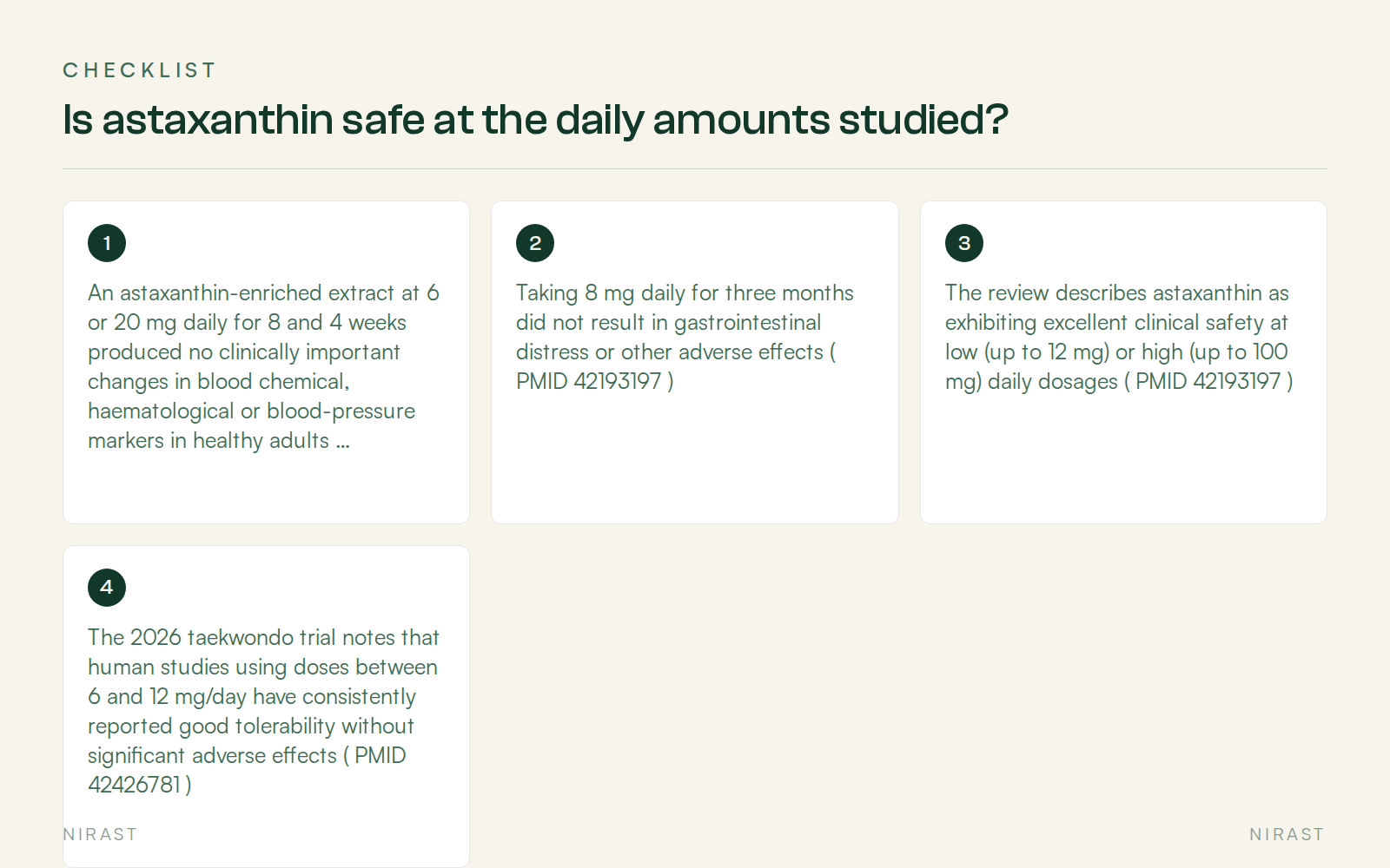 Checklist: Is astaxanthin safe at the daily amounts studied?, covering An astaxanthin-enriched extract at 6 or 20 mg daily for 8 and 4 weeks produced no clinically important changes in blood chemical, haematological or blood-pressure markers in healthy adults ( PMID 42193197 ), Taking 8 mg daily for three months did not result in gastrointestinal distress or other adverse effects ( PMID 42193197 ), The review describes astaxanthin as exhibiting excellent clinical safety at low (up to 12 mg) or high (up to 100 mg) daily dosages ( PMID 42193197 ), The 2026 taekwondo trial notes that human studies using doses between 6 and 12 mg/day have consistently reported good tolerability without significant adverse effects ( PMID 42426781 )
