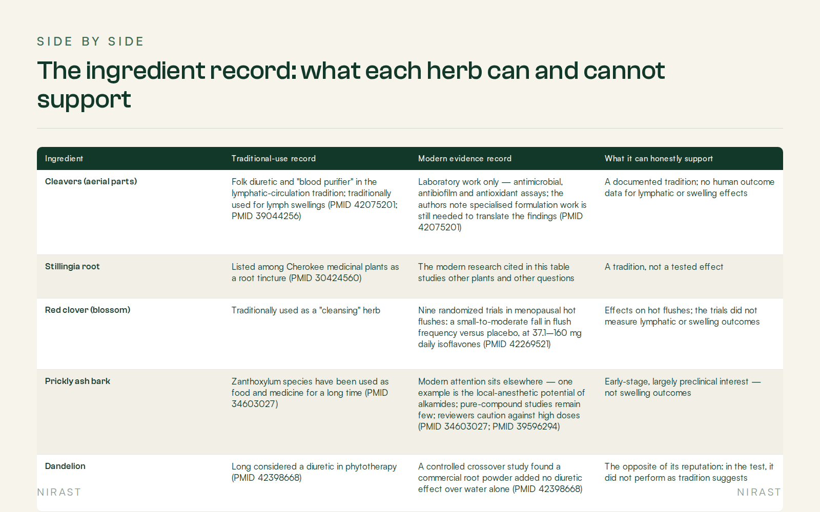 Side By Side: The ingredient record: what each herb can and cannot support, covering Ingredient, Traditional-use record, Modern evidence record, What it can honestly support