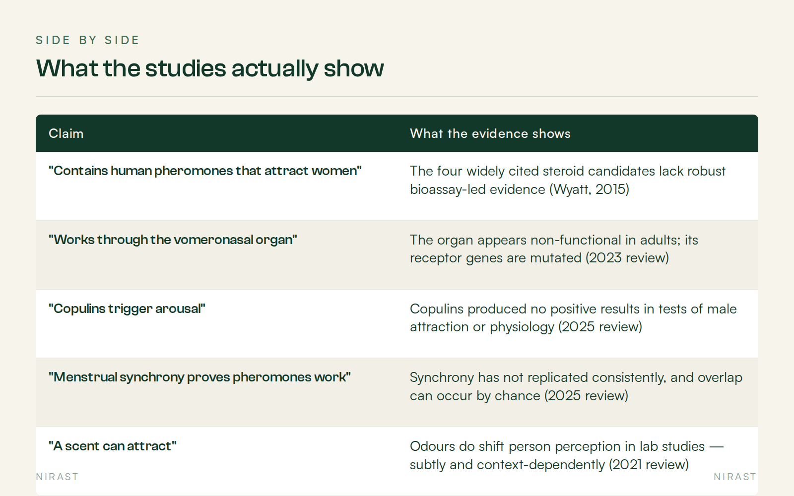 Side By Side: What the studies actually show, covering Claim, What the evidence shows