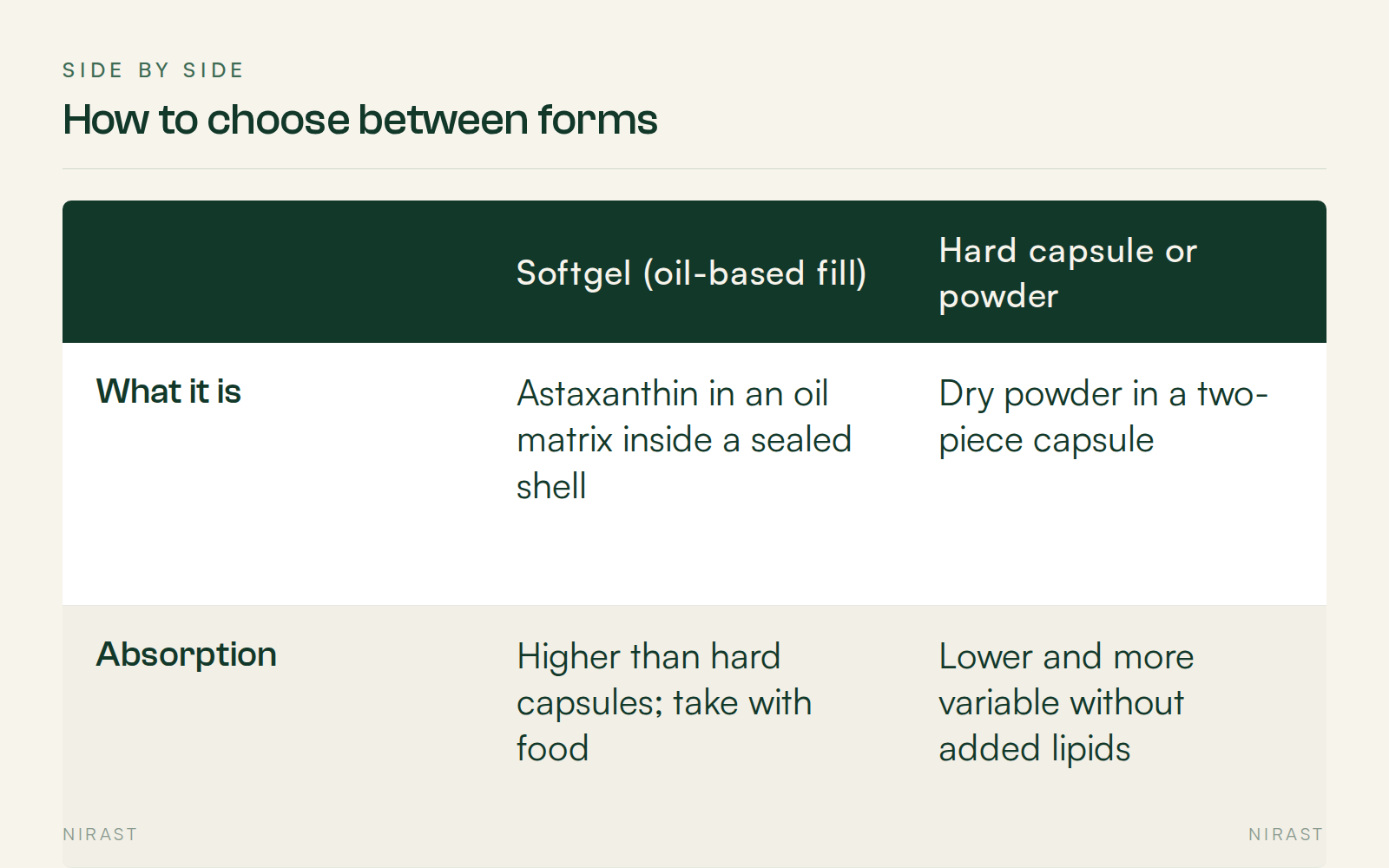 Side By Side: How to choose between forms, covering , Softgel (oil-based fill), Hard capsule or powder