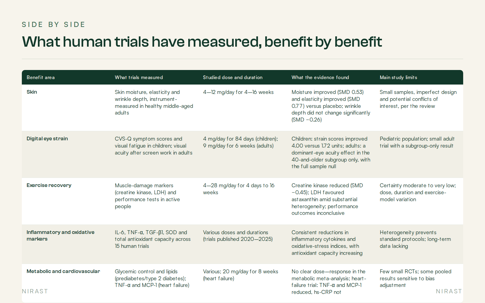 Side By Side: What human trials have measured, benefit by benefit, covering Benefit area, What trials measured, Studied dose and duration, What the evidence found, Main study limits