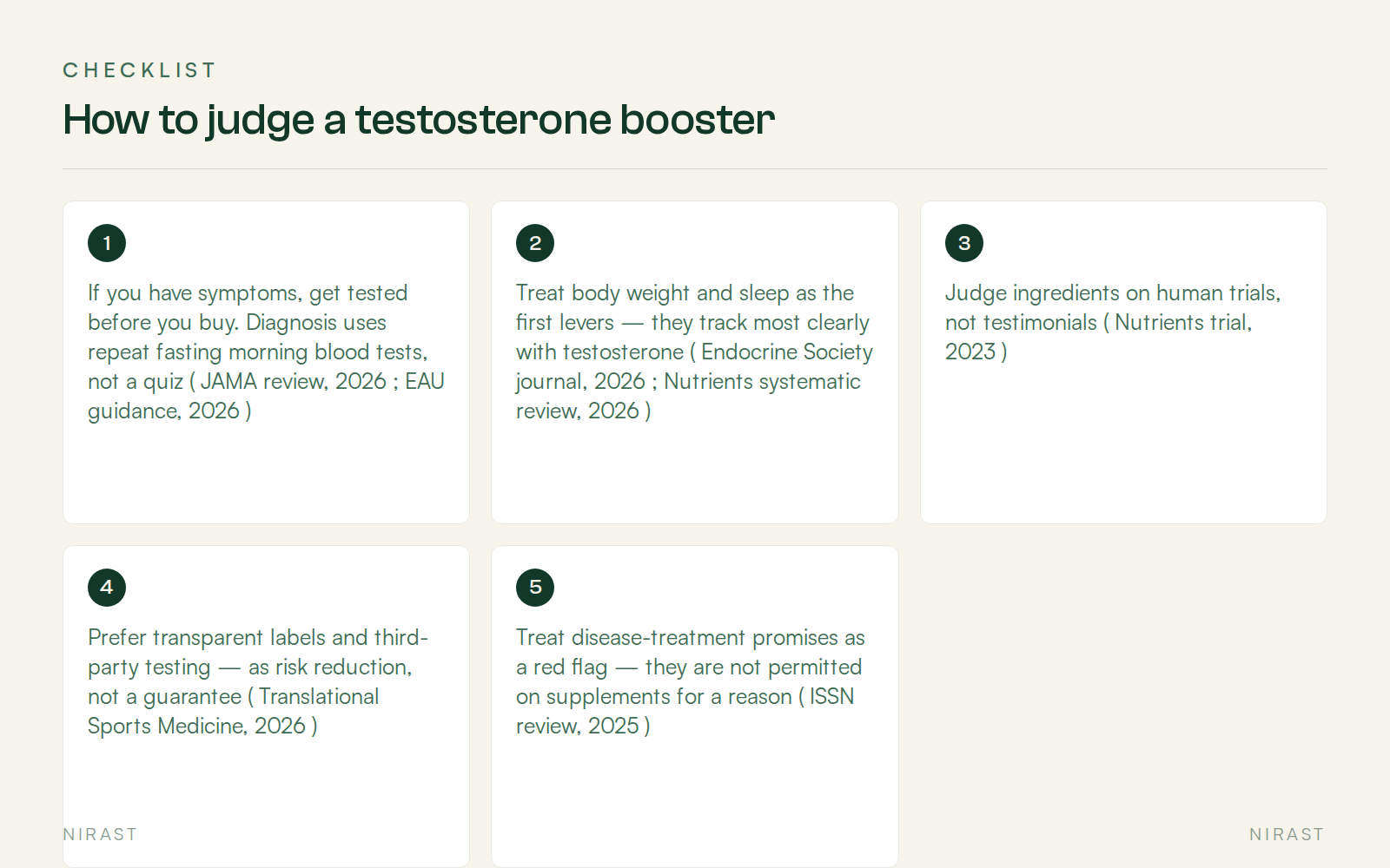 Checklist: How to judge a testosterone booster, covering If you have symptoms, get tested before you buy. Diagnosis uses repeat fasting morning blood tests, not a quiz ( JAMA review, 2026 ; EAU guidance, 2026 ), Treat body weight and sleep as the first levers — they track most clearly with testosterone ( Endocrine Society journal, 2026 ; Nutrients systematic review, 2026 ), Judge ingredients on human trials, not testimonials ( Nutrients trial, 2023 ), Prefer transparent labels and third-party testing — as risk reduction, not a guarantee ( Translational Sports Medicine, 2026 ), Treat disease-treatment promises as a red flag — they are not permitted on supplements for a reason ( ISSN review, 2025 )