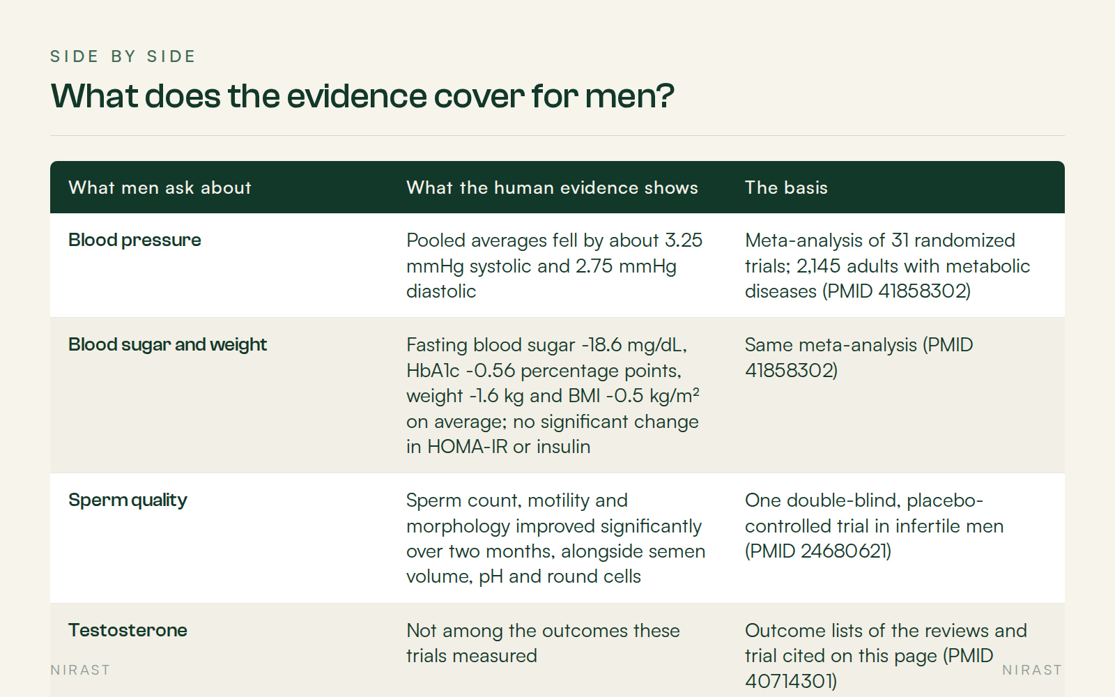 Side By Side: What does the evidence cover for men?, covering What men ask about, What the human evidence shows, The basis