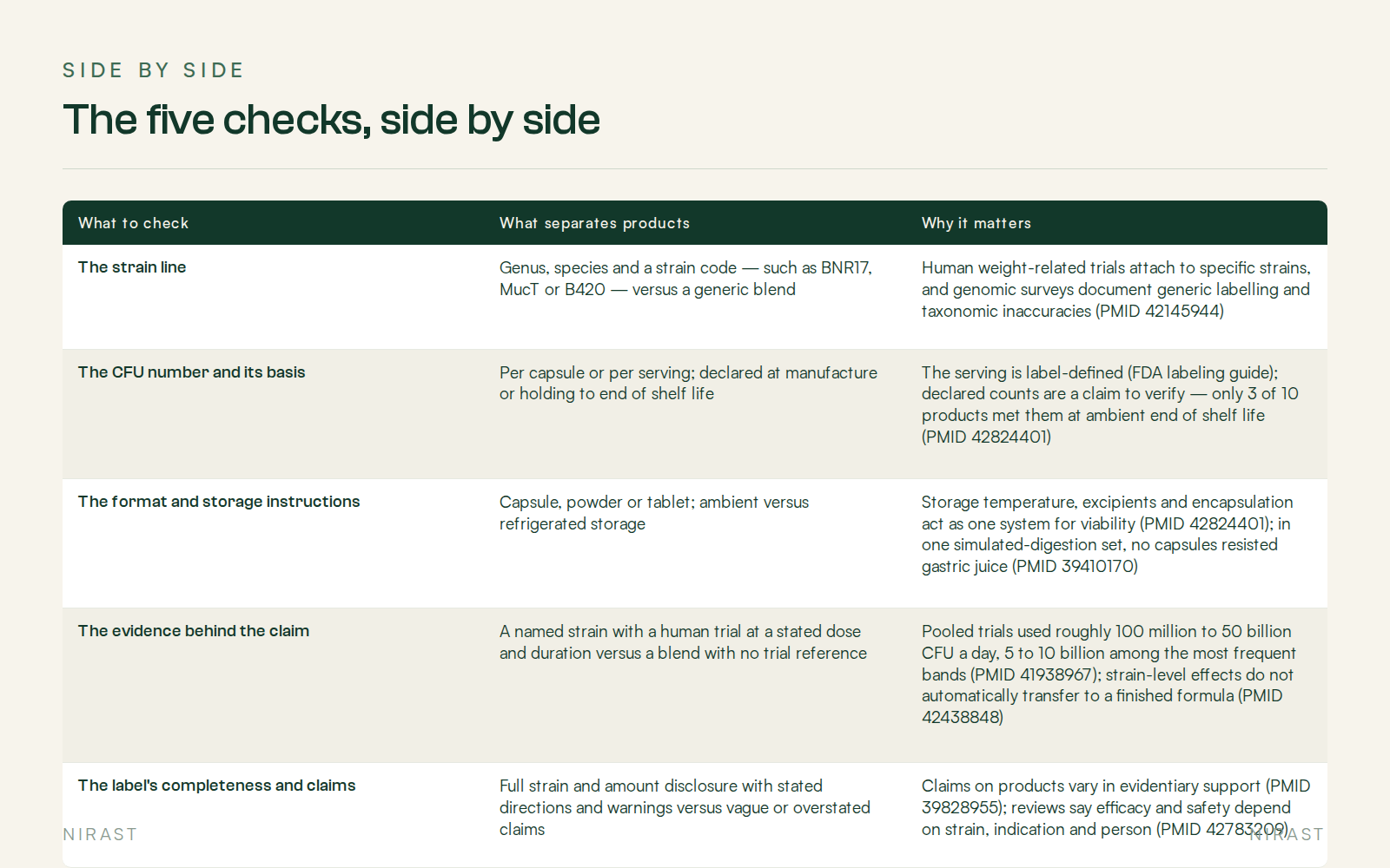 Side By Side: The five checks, side by side, covering What to check, What separates products, Why it matters