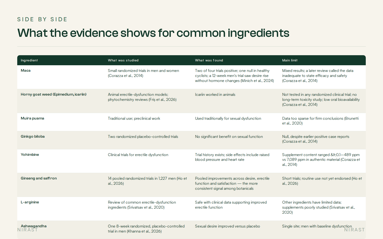 Side By Side: What the evidence shows for common ingredients, covering Ingredient, What was studied, What was found, Main limit
