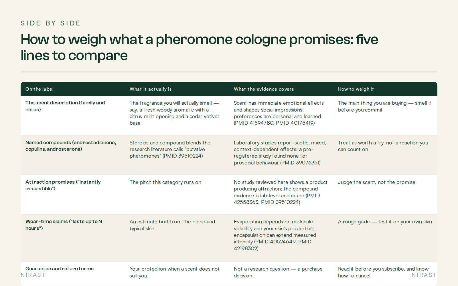 Side By Side: How to weigh what a pheromone cologne promises: five lines to compare, covering On the label, What it actually is, What the evidence covers, How to weigh it
