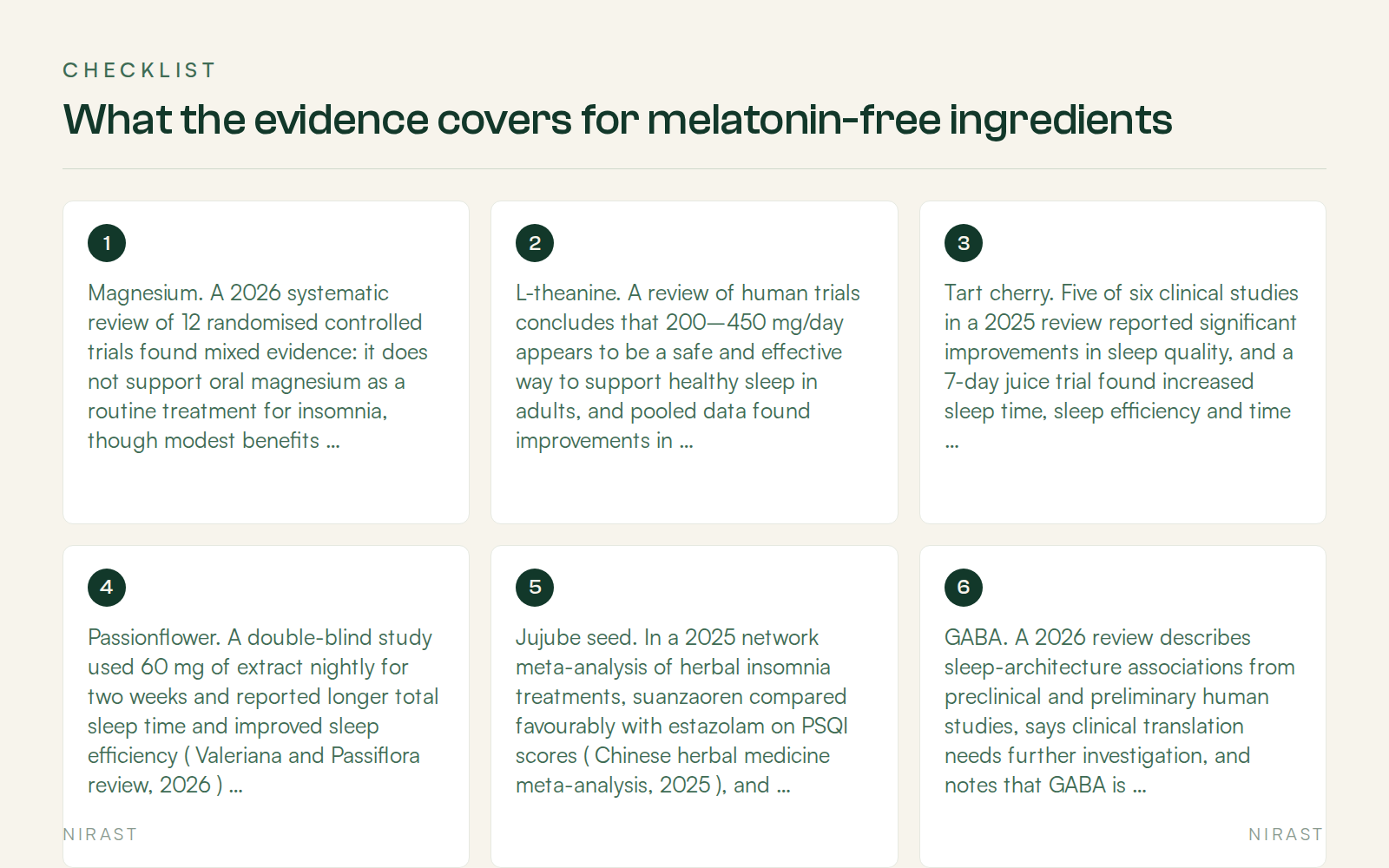 Checklist: What the evidence covers for melatonin-free ingredients, covering Magnesium. A 2026 systematic review of 12 randomised controlled trials found mixed evidence: it does not support oral magnesium as a routine treatment for insomnia, though modest benefits for selected subjective outcomes remain possible in some adults, at low-to-very-low certainty ( Lopresti et al., 2026 ). Observational work is more positive — 7,582 participants, higher intake correlating with better sleep-quality parameters ( Magnesium and sleep review, 2025 ) — but associations are not trial outcomes. Form matters: aspartate, citrate, lactate and chloride absorb better than oxide and sulfate ( NIH ODS fact sheet ), and bisglycinate, taurate, threonate and malate are described as the readily absorbed forms ( Sleep-diet review, 2026 ), L-theanine. A review of human trials concludes that 200–450 mg/day appears to be a safe and effective way to support healthy sleep in adults, and pooled data found improvements in subjective sleep-onset latency, daytime dysfunction and overall sleep-quality scores versus comparator ( L-theanine review, 2026 ), Tart cherry. Five of six clinical studies in a 2025 review reported significant improvements in sleep quality, and a 7-day juice trial found increased sleep time, sleep efficiency and time in bed ( Tart cherry review, 2025 ). Montmorency cherries carry roughly 13–15 ng of melatonin per gram ( Melatonin-containing foods review, 2026 ) — but a 30-day trial of juice or capsules found no significant change versus placebo ( same review ), Passionflower. A double-blind study used 60 mg of extract nightly for two weeks and reported longer total sleep time and improved sleep efficiency ( Valeriana and Passiflora review, 2026 ); a review of herbal sedatives describes sedative effects with sleep-quality improvements ( Herbal sedatives review, 2026 ), Jujube seed. In a 2025 network meta-analysis of herbal insomnia treatments, suanzaoren compared favourably with estazolam on PSQI scores ( Chinese herbal medicine meta-analysis, 2025 ), and a 2026 review says jujube-seed extract can improve sleep quality and mood in insomnia and mild-to-moderate depression while calling for higher-quality evidence ( Jujube seed review, 2026 ), GABA. A 2026 review describes sleep-architecture associations from preclinical and preliminary human studies, says clinical translation needs further investigation, and notes that GABA is generally well-tolerated at typical supplement doses while long-term and high-dose data remain limited ( GABA review, 2026 )