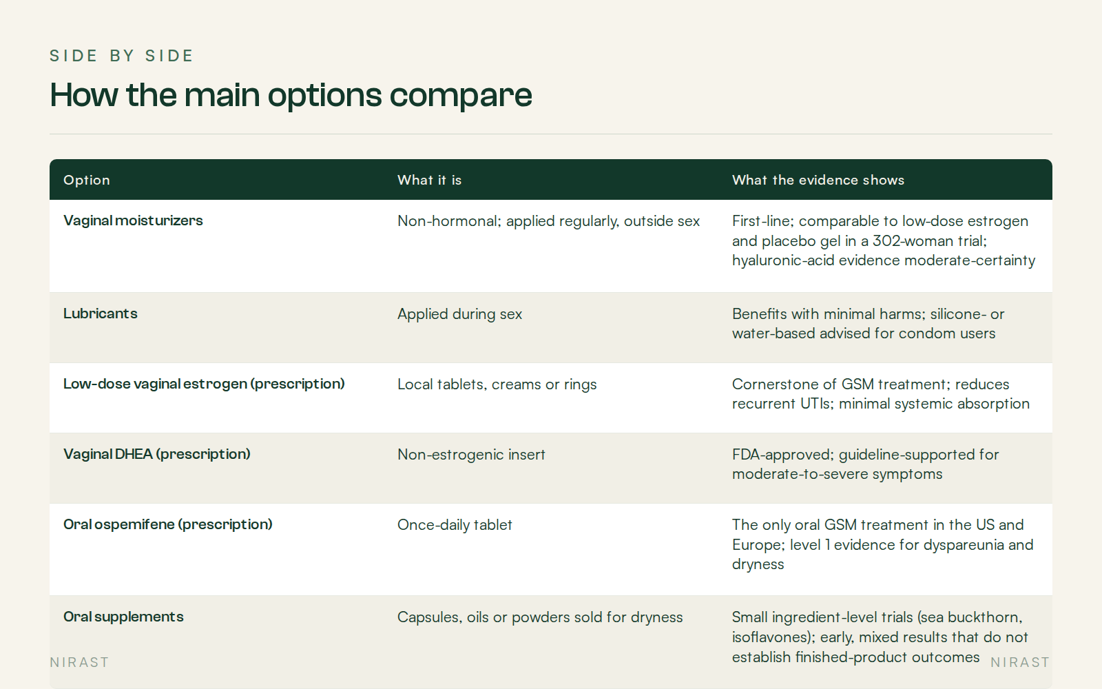 Side By Side: How the main options compare, covering Option, What it is, What the evidence shows
