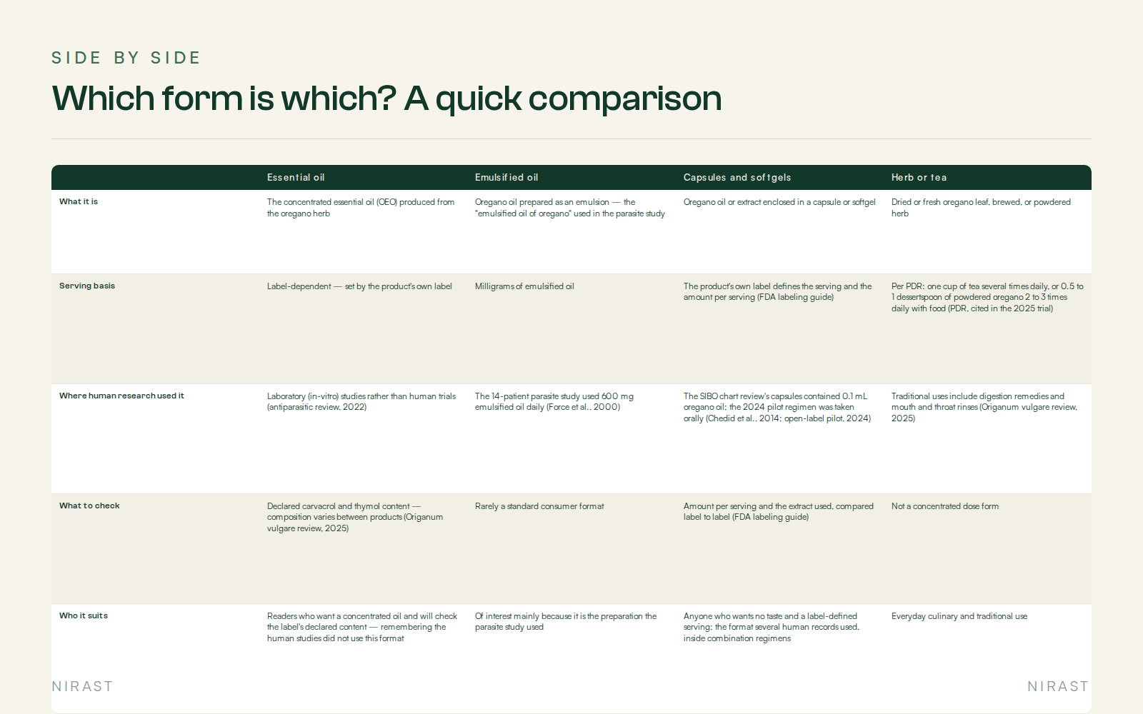 Side By Side: Which form is which? A quick comparison, covering , Essential oil, Emulsified oil, Capsules and softgels, Herb or tea