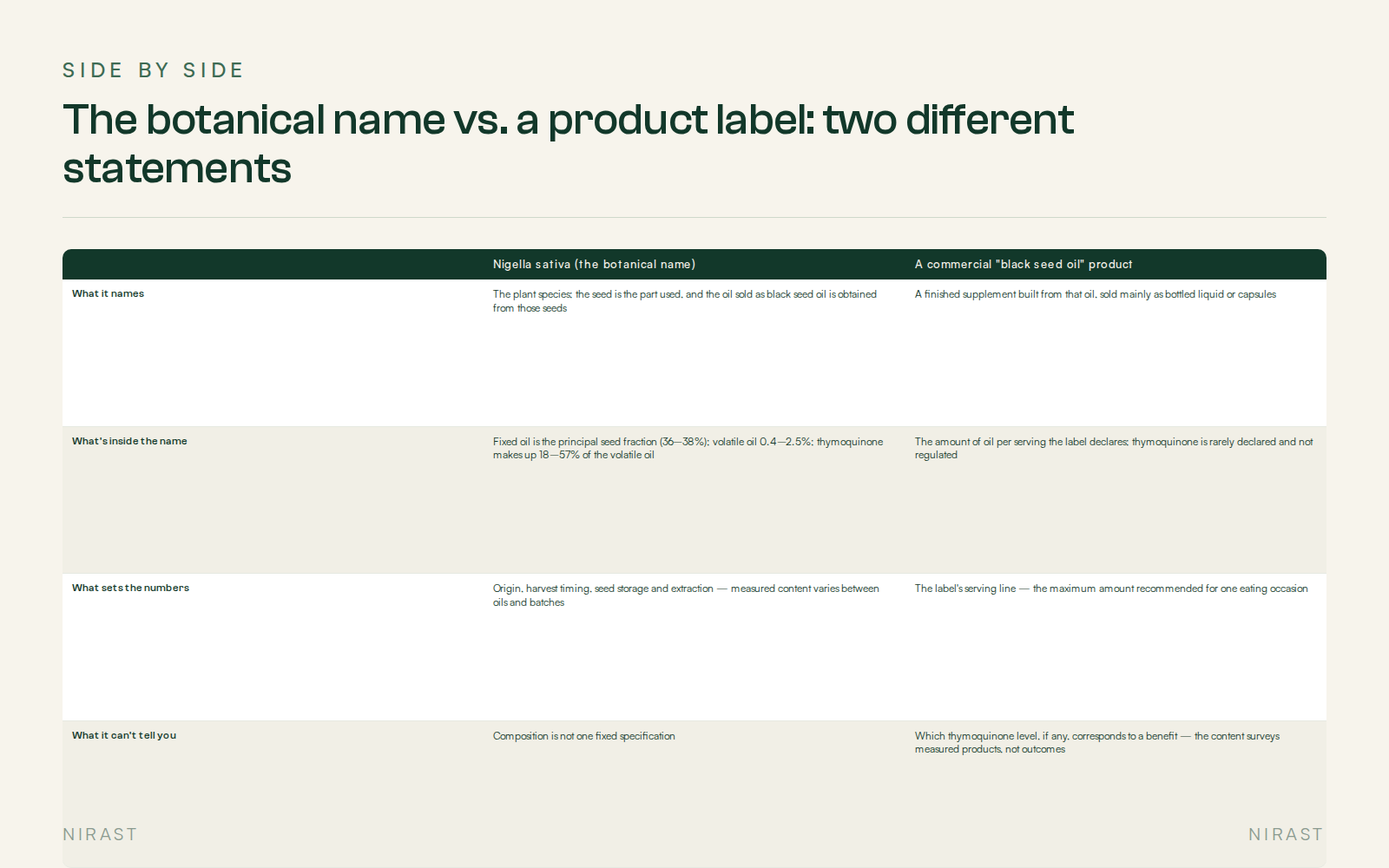 Side By Side: The botanical name vs. a product label: two different statements, covering , Nigella sativa (the botanical name), A commercial "black seed oil" product