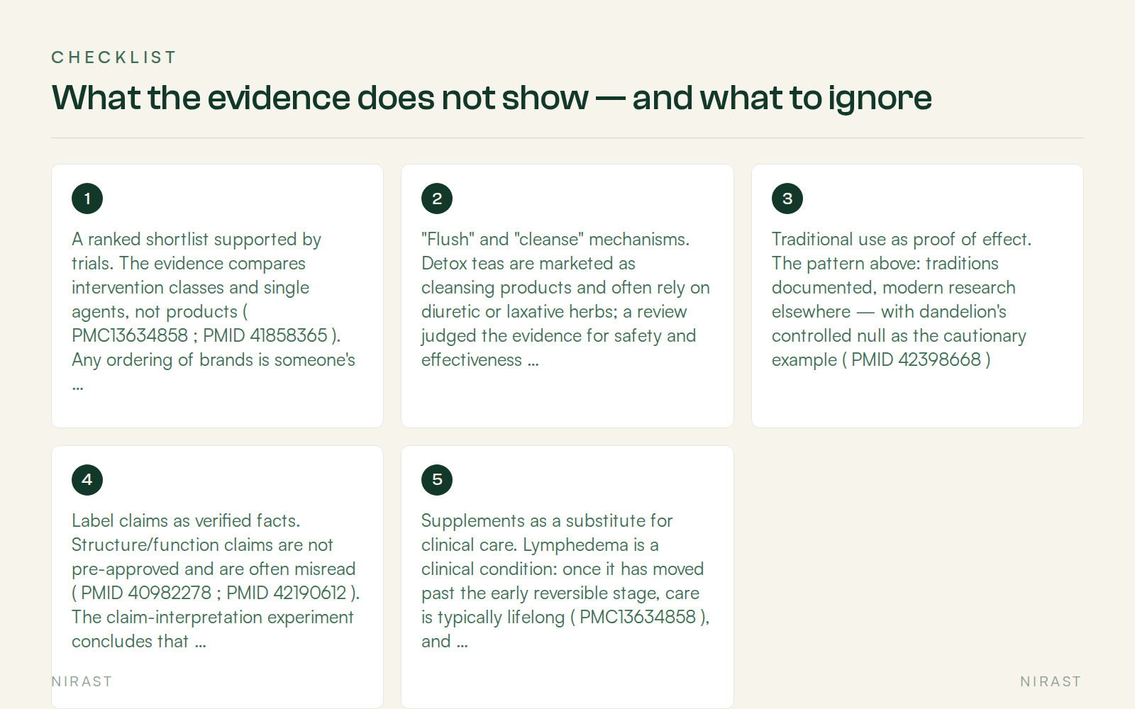 Checklist: What the evidence does not show — and what to ignore, covering A ranked shortlist supported by trials. The evidence compares intervention classes and single agents, not products ( PMC13634858 ; PMID 41858365 ). Any ordering of brands is someone's criteria, not a study result, "Flush" and "cleanse" mechanisms. Detox teas are marketed as cleansing products and often rely on diuretic or laxative herbs; a review judged the evidence for safety and effectiveness insufficient, and a content analysis found 91.7% of sampled diet teas contained senna leaf, a laxative ( PMID 42039908 ). "Flushing" is marketing language, not a tested mechanism, Traditional use as proof of effect. The pattern above: traditions documented, modern research elsewhere — with dandelion's controlled null as the cautionary example ( PMID 42398668 ), Label claims as verified facts. Structure/function claims are not pre-approved and are often misread ( PMID 40982278 ; PMID 42190612 ). The claim-interpretation experiment concludes that, without reform, supplement regulation can give "only the illusion of consumer protection" ( PMID 42704234 ), Supplements as a substitute for clinical care. Lymphedema is a clinical condition: once it has moved past the early reversible stage, care is typically lifelong ( PMC13634858 ), and complete decongestive therapy — manual drainage, compression, skin care, exercise — is described as the cornerstone of conservative management ( PMID 42621244 )