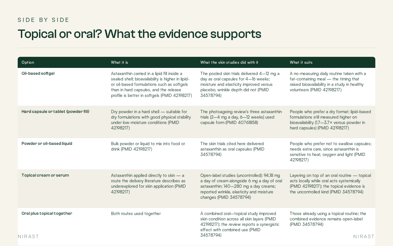 Side By Side: Topical or oral? What the evidence supports, covering Option, What it is, What the skin studies did with it, What it suits
