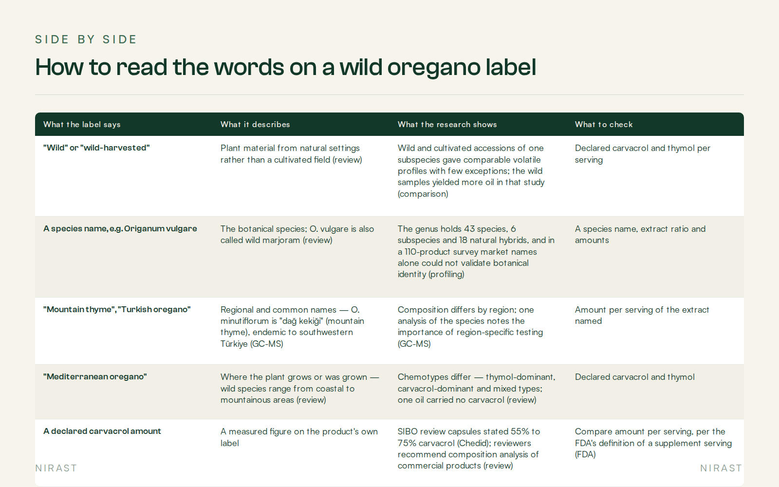 Side By Side: How to read the words on a wild oregano label, covering What the label says, What it describes, What the research shows, What to check