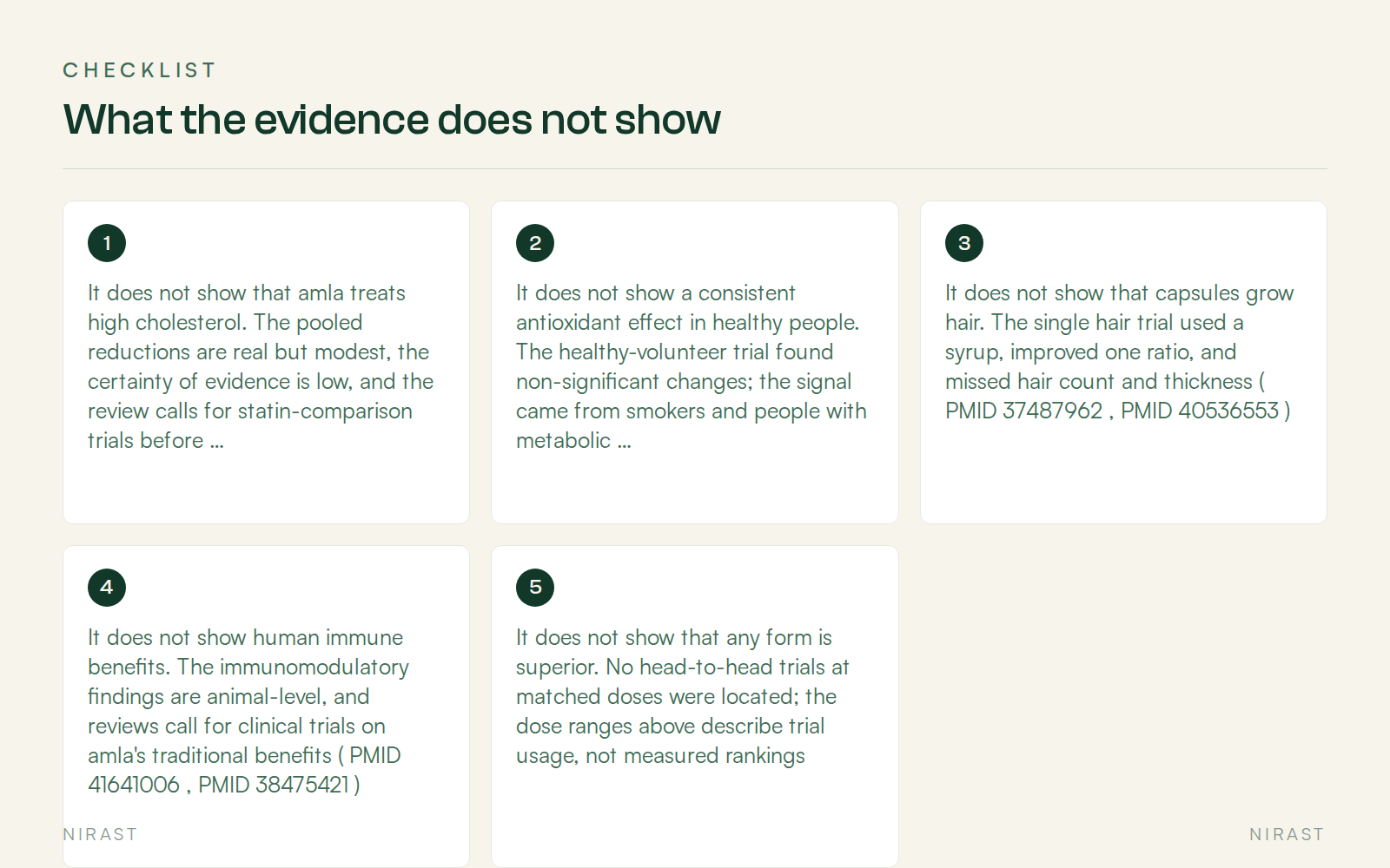 Checklist: What the evidence does not show, covering It does not show that amla treats high cholesterol. The pooled reductions are real but modest, the certainty of evidence is low, and the review calls for statin-comparison trials before supporting clinical use ( PMID 39678212 ), It does not show a consistent antioxidant effect in healthy people. The healthy-volunteer trial found non-significant changes; the signal came from smokers and people with metabolic syndrome ( PMID 35624683 ), It does not show that capsules grow hair. The single hair trial used a syrup, improved one ratio, and missed hair count and thickness ( PMID 37487962 , PMID 40536553 ), It does not show human immune benefits. The immunomodulatory findings are animal-level, and reviews call for clinical trials on amla's traditional benefits ( PMID 41641006 , PMID 38475421 ), It does not show that any form is superior. No head-to-head trials at matched doses were located; the dose ranges above describe trial usage, not measured rankings