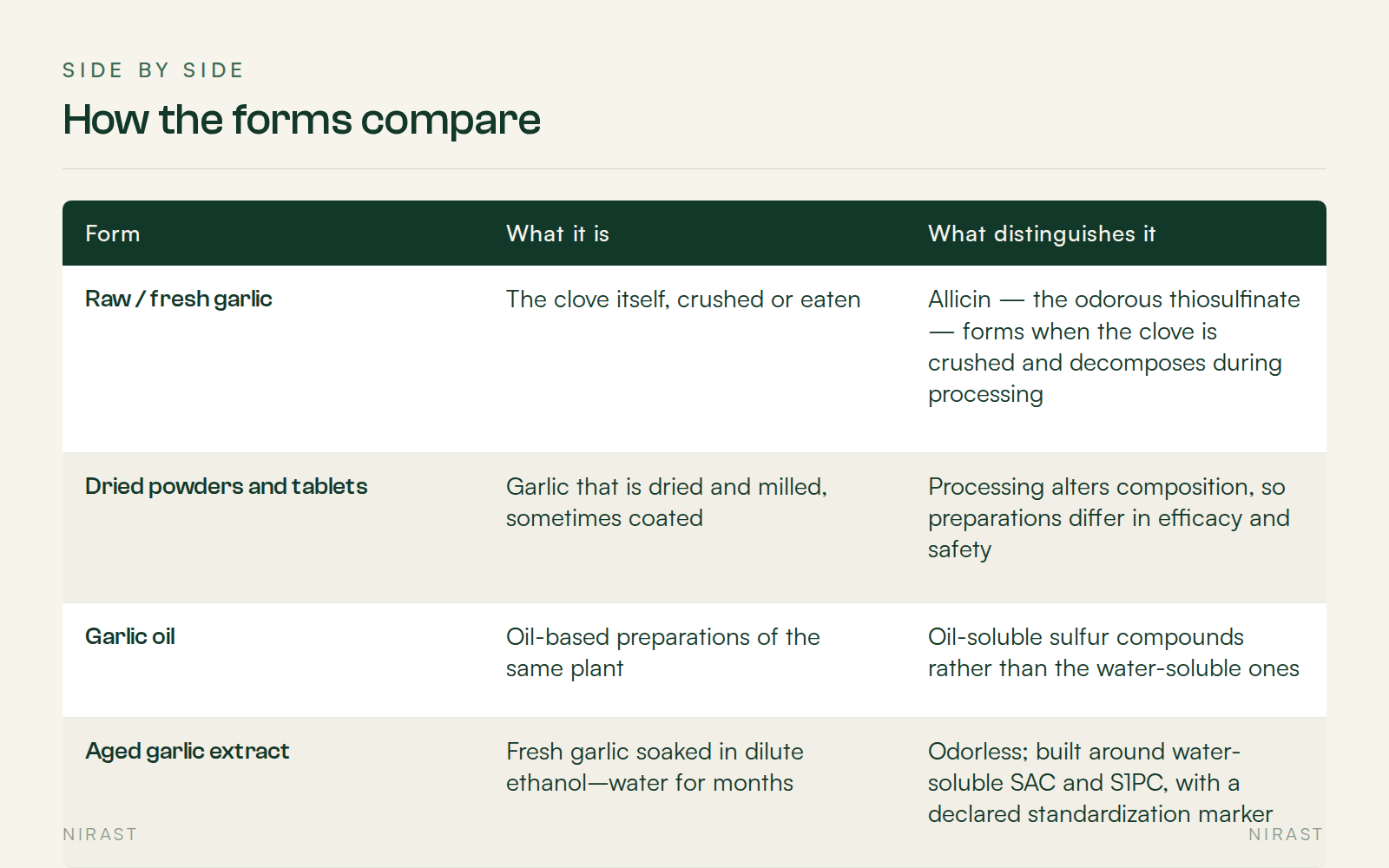 Side By Side: How the forms compare, covering Form, What it is, What distinguishes it
