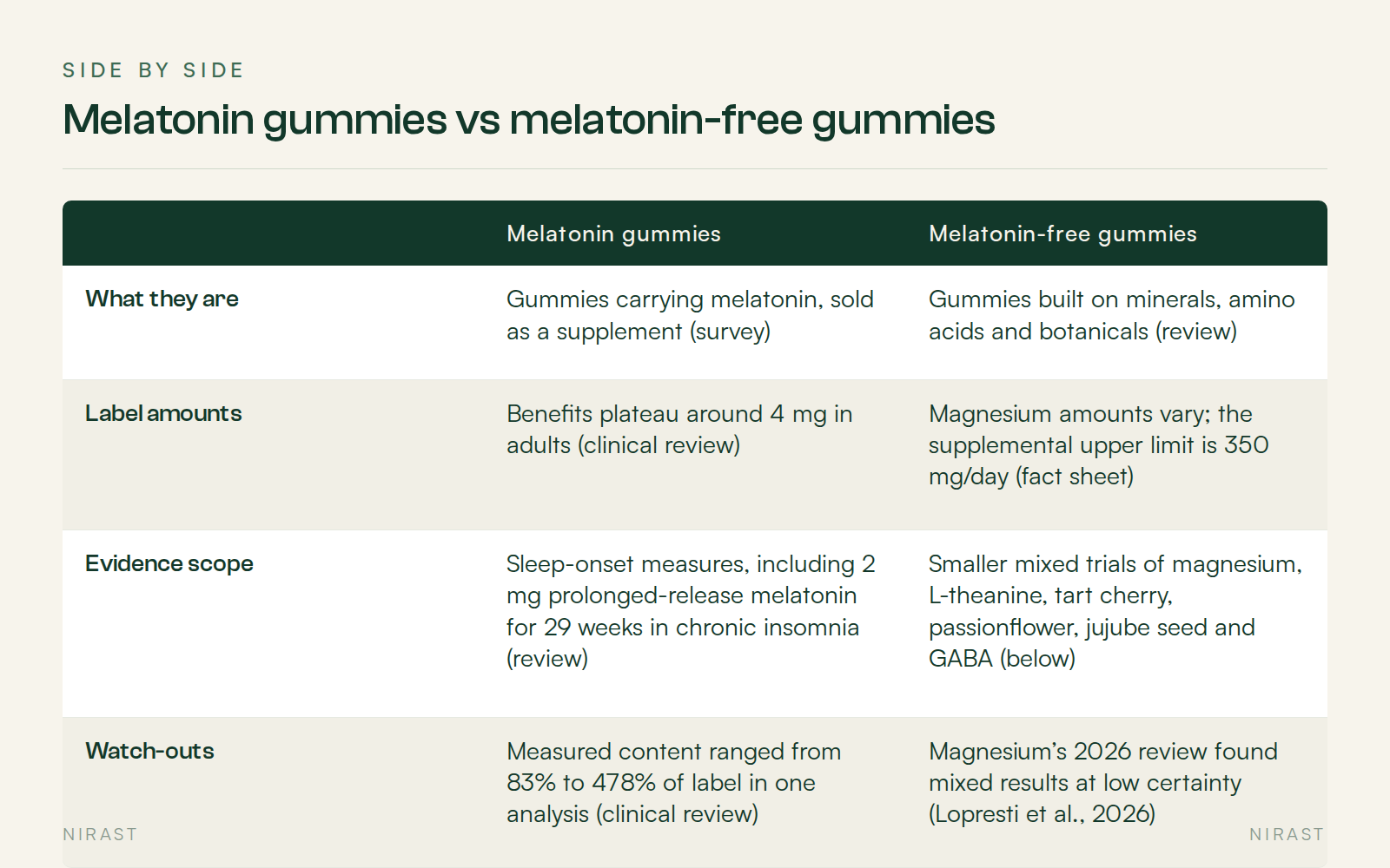 Side By Side: Melatonin gummies vs melatonin-free gummies, covering , Melatonin gummies, Melatonin-free gummies