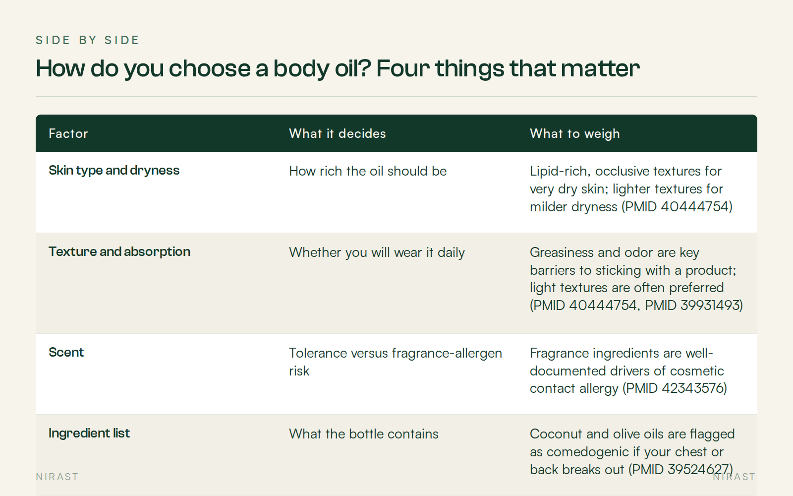 Side By Side: How do you choose a body oil? Four things that matter, covering Factor, What it decides, What to weigh