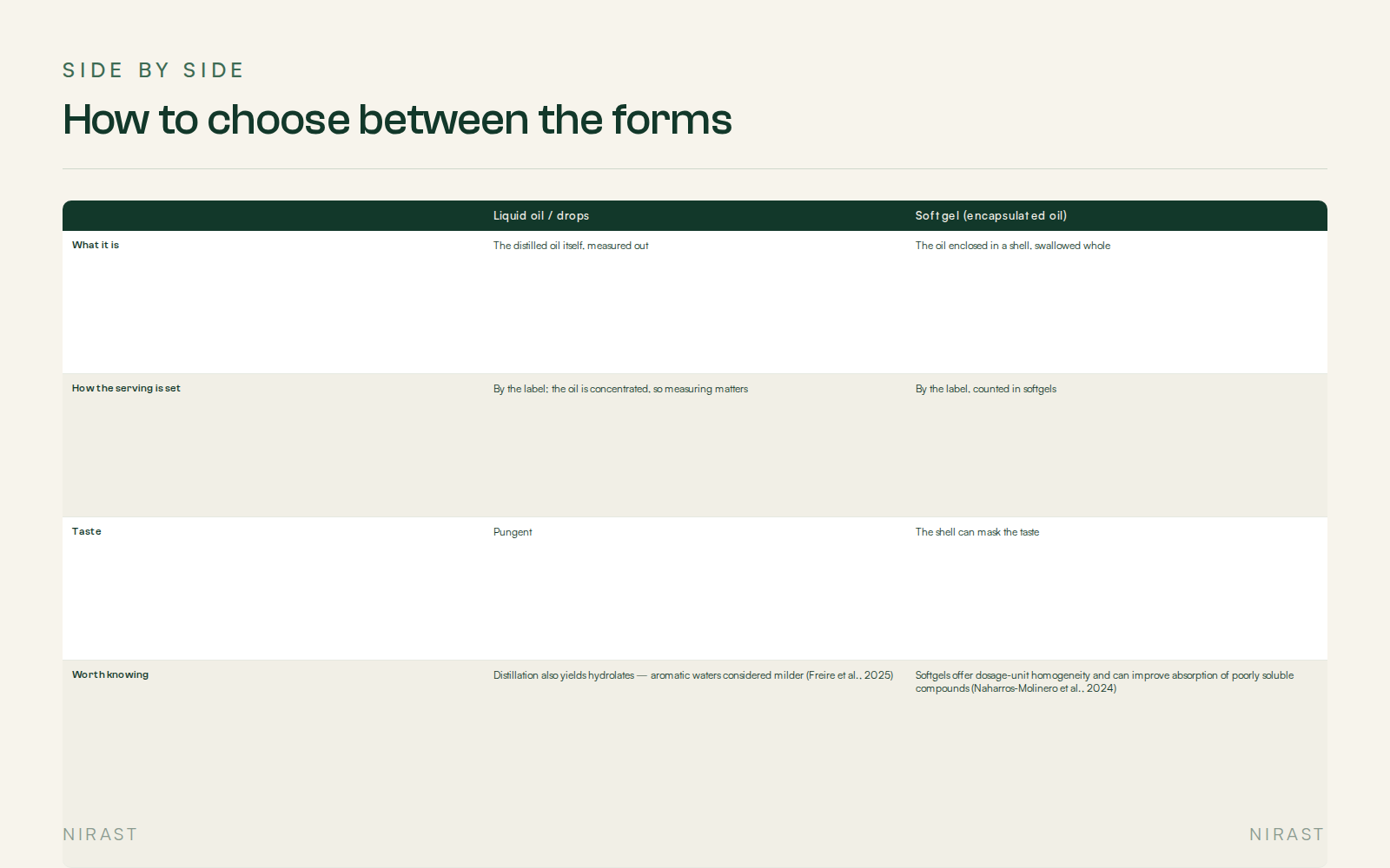 Side By Side: How to choose between the forms, covering , Liquid oil / drops, Softgel (encapsulated oil)