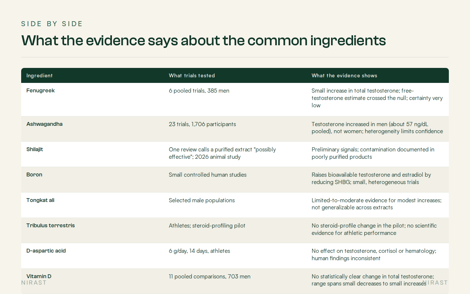 Side By Side: What the evidence says about the common ingredients, covering Ingredient, What trials tested, What the evidence shows