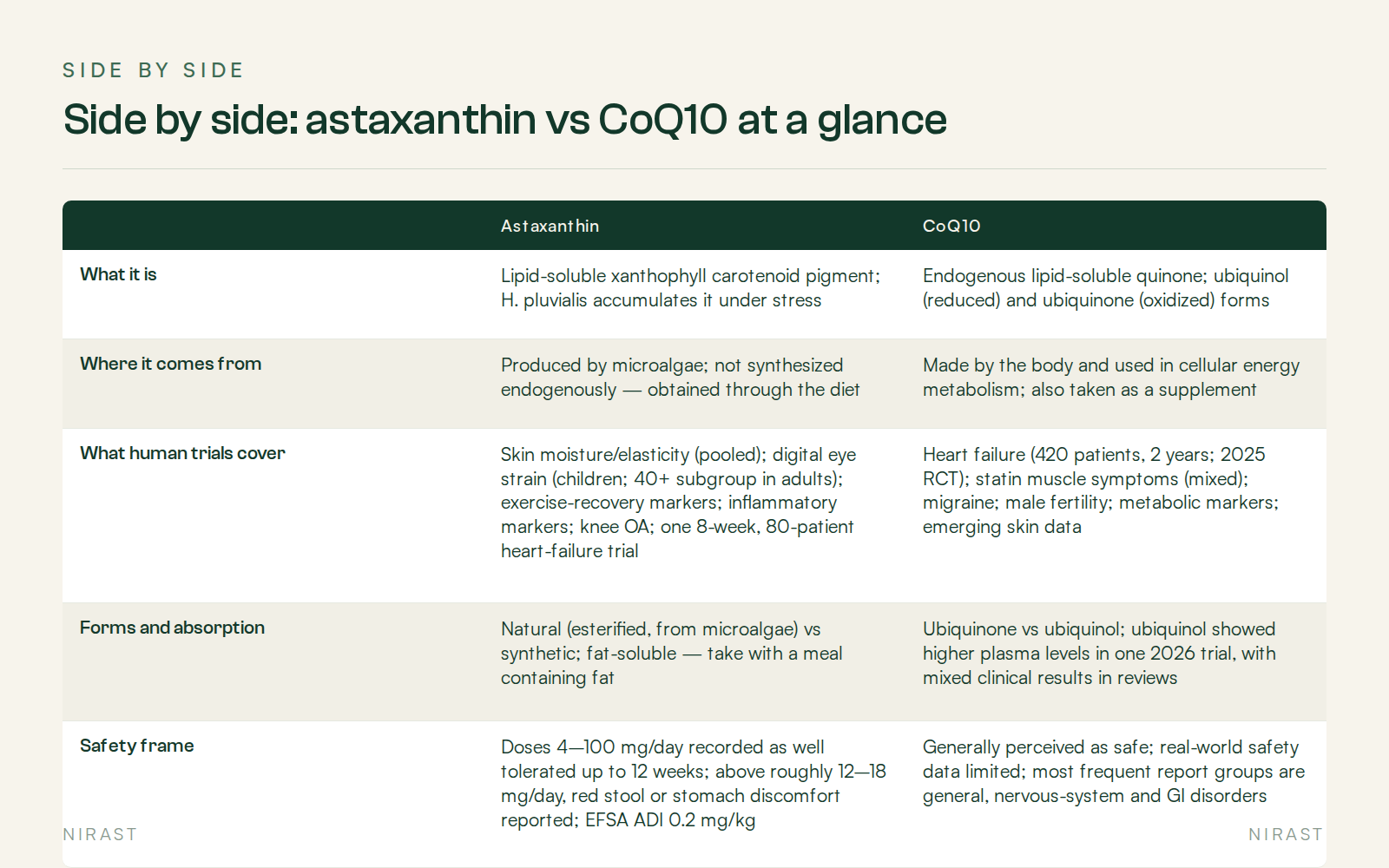 Side By Side: Side by side: astaxanthin vs CoQ10 at a glance, covering , Astaxanthin, CoQ10