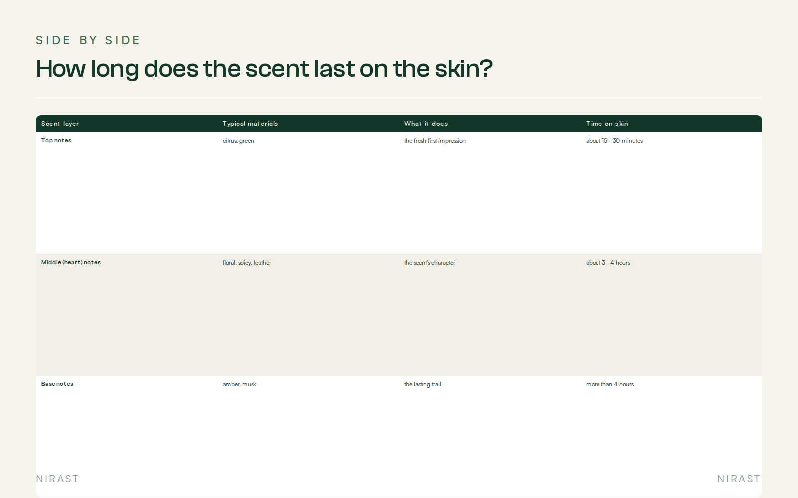 Side By Side: How long does the scent last on the skin?, covering Scent layer, Typical materials, What it does, Time on skin