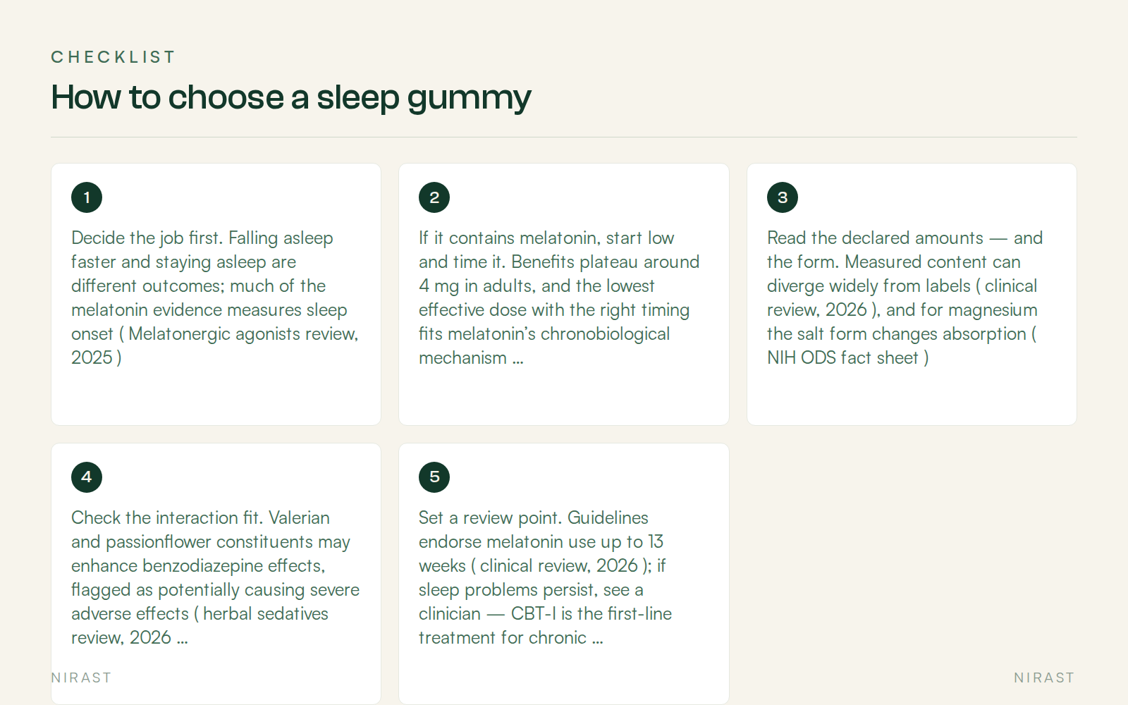 Checklist: How to choose a sleep gummy, covering Decide the job first. Falling asleep faster and staying asleep are different outcomes; much of the melatonin evidence measures sleep onset ( Melatonergic agonists review, 2025 ), If it contains melatonin, start low and time it. Benefits plateau around 4 mg in adults, and the lowest effective dose with the right timing fits melatonin’s chronobiological mechanism better than conventional titration ( clinical review, 2026 ), Read the declared amounts — and the form. Measured content can diverge widely from labels ( clinical review, 2026 ), and for magnesium the salt form changes absorption ( NIH ODS fact sheet ), Check the interaction fit. Valerian and passionflower constituents may enhance benzodiazepine effects, flagged as potentially causing severe adverse effects ( herbal sedatives review, 2026 ); medication users should clear any sleep supplement with a clinician first, Set a review point. Guidelines endorse melatonin use up to 13 weeks ( clinical review, 2026 ); if sleep problems persist, see a clinician — CBT-I is the first-line treatment for chronic insomnia, and sleep hygiene alone is not adequate ( position statement, 2026 ; AASM review, 2026 )