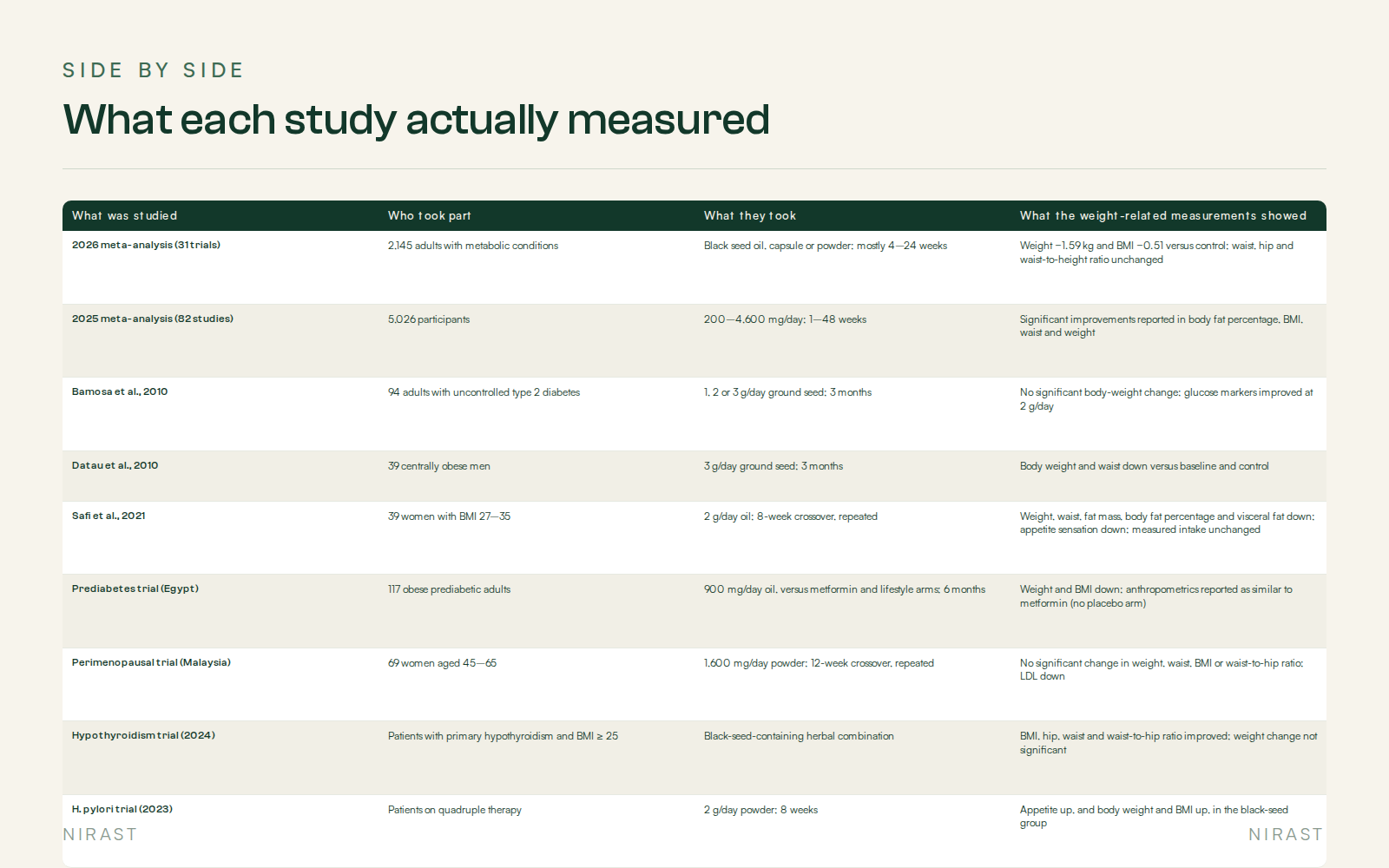 Side By Side: What each study actually measured, covering What was studied, Who took part, What they took, What the weight-related measurements showed