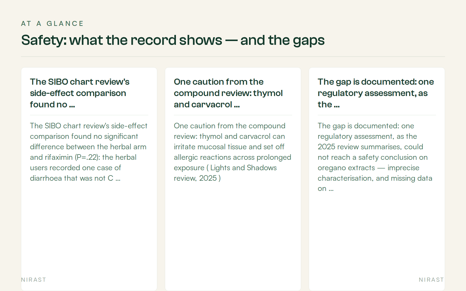 At A Glance: Safety: what the record shows — and the gaps, covering The SIBO chart review's side-effect comparison found no …, One caution from the compound review: thymol and carvacrol …, The gap is documented: one regulatory assessment, as the …