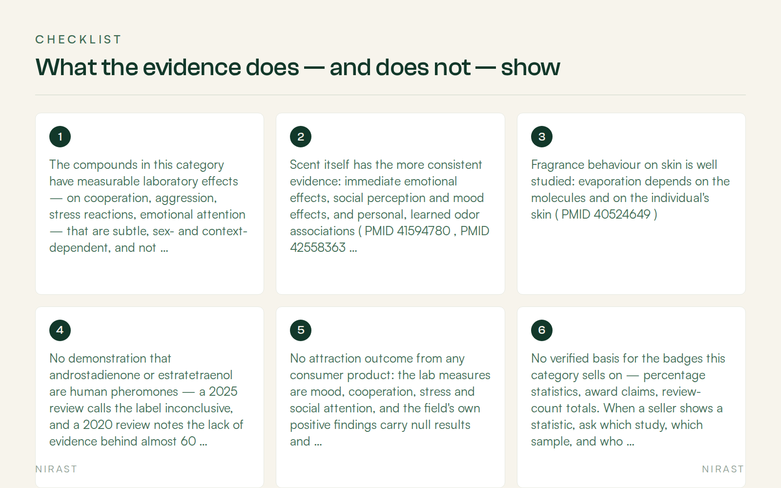 Checklist: What the evidence does — and does not — show, covering The compounds in this category have measurable laboratory effects — on cooperation, aggression, stress reactions, emotional attention — that are subtle, sex- and context-dependent, and not reliably replicated ( PMID 23717389 , PMID 36790105 , PMID 26909031 , PMID 39076351 ), Scent itself has the more consistent evidence: immediate emotional effects, social perception and mood effects, and personal, learned odor associations ( PMID 41594780 , PMID 42558363 , PMID 40175419 ), Fragrance behaviour on skin is well studied: evaporation depends on the molecules and on the individual's skin ( PMID 40524649 ), No demonstration that androstadienone or estratetraenol are human pheromones — a 2025 review calls the label inconclusive, and a 2020 review notes the lack of evidence behind almost 60 "significant" results ( PMID 39510224 , PMID 32306877 ), No attraction outcome from any consumer product: the lab measures are mood, cooperation, stress and social attention, and the field's own positive findings carry null results and replication warnings alongside ( PMID 39076351 , PMID 34675855 ), No verified basis for the badges this category sells on — percentage statistics, award claims, review-count totals. When a seller shows a statistic, ask which study, which sample, and who ran it, No universal fit: effects differ by sex, cycle phase, age, context and individual sensitivity ( PMID 26909031 , PMID 39061461 , PMID 34675855 )