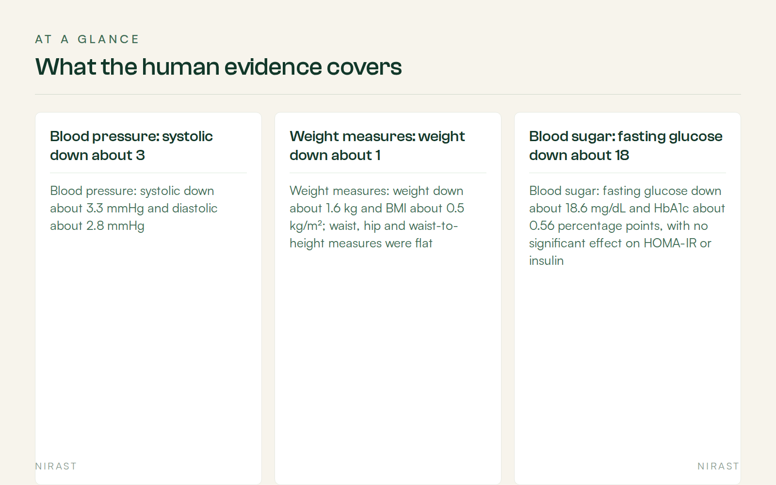 At A Glance: What the human evidence covers, covering Blood pressure: systolic down about 3, Weight measures: weight down about 1, Blood sugar: fasting glucose down about 18