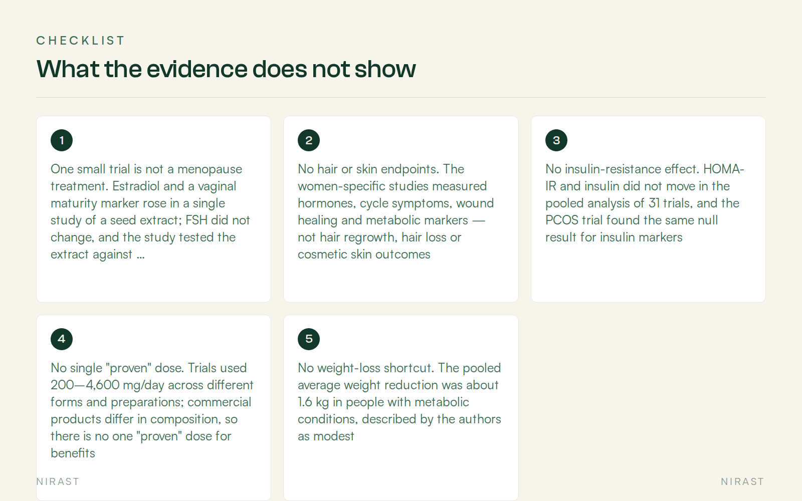 Checklist: What the evidence does not show, covering One small trial is not a menopause treatment. Estradiol and a vaginal maturity marker rose in a single study of a seed extract; FSH did not change, and the study tested the extract against placebo, not against hormone therapy, No hair or skin endpoints. The women-specific studies measured hormones, cycle symptoms, wound healing and metabolic markers — not hair regrowth, hair loss or cosmetic skin outcomes, No insulin-resistance effect. HOMA-IR and insulin did not move in the pooled analysis of 31 trials, and the PCOS trial found the same null result for insulin markers, No single "proven" dose. Trials used 200–4,600 mg/day across different forms and preparations; commercial products differ in composition, so there is no one "proven" dose for benefits, No weight-loss shortcut. The pooled average weight reduction was about 1.6 kg in people with metabolic conditions, described by the authors as modest