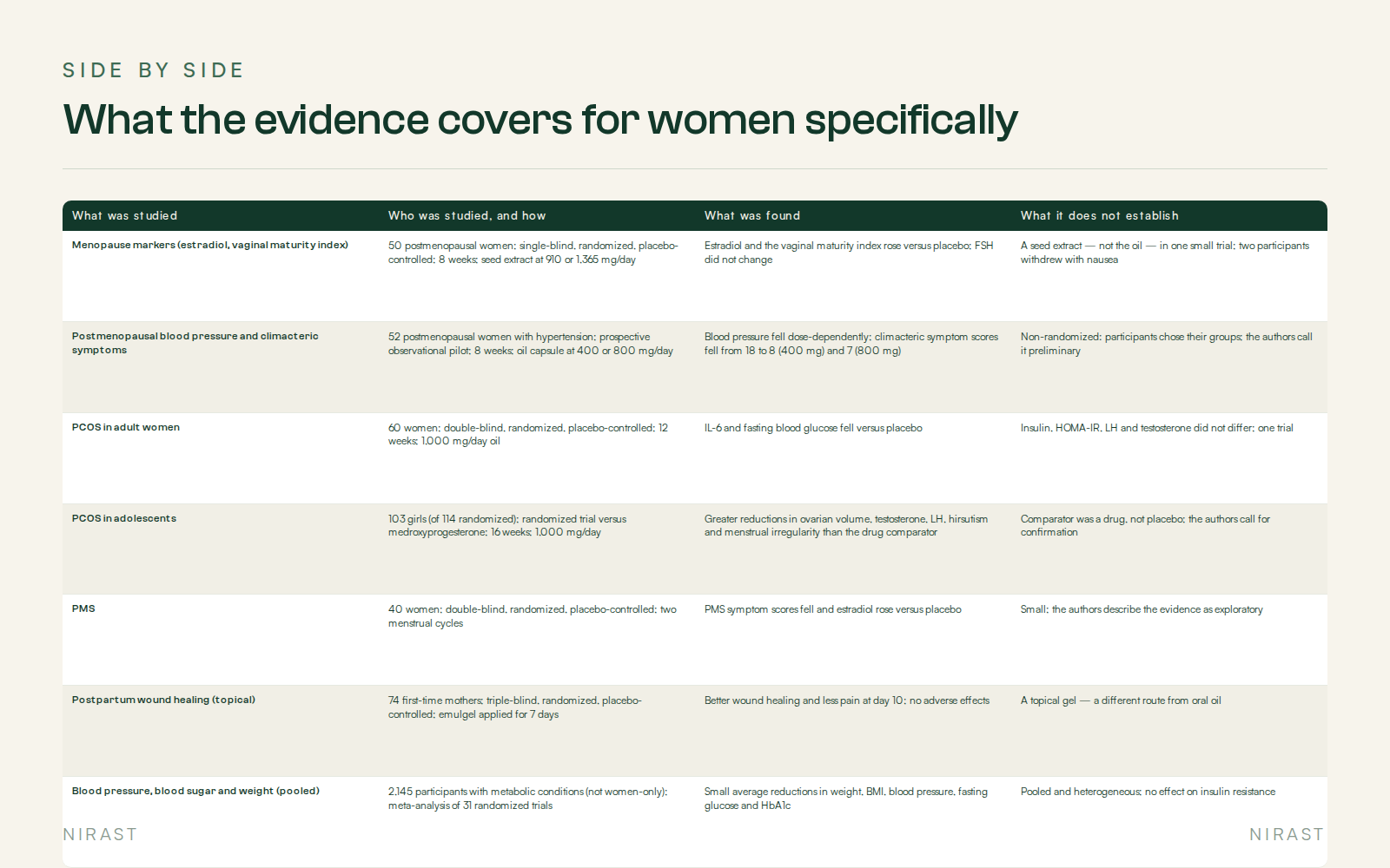 Side By Side: What the evidence covers for women specifically, covering What was studied, Who was studied, and how, What was found, What it does not establish