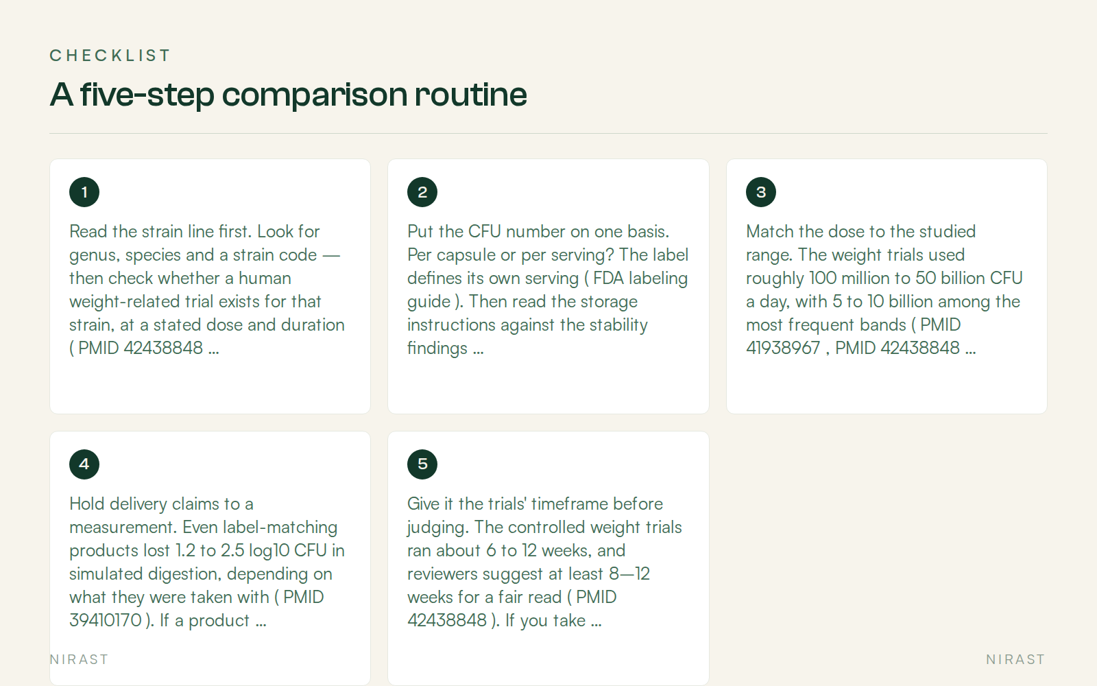 Checklist: A five-step comparison routine, covering Read the strain line first. Look for genus, species and a strain code — then check whether a human weight-related trial exists for that strain, at a stated dose and duration ( PMID 42438848 ). A blend without strain codes cannot be checked this way, Put the CFU number on one basis. Per capsule or per serving? The label defines its own serving ( FDA labeling guide ). Then read the storage instructions against the stability findings: refrigeration preserved declared counts better than ambient storage in 12-month testing ( PMID 42824401 ), Match the dose to the studied range. The weight trials used roughly 100 million to 50 billion CFU a day, with 5 to 10 billion among the most frequent bands ( PMID 41938967 , PMID 42438848 ). A number outside that range is not automatically better or worse — it is simply outside the studied range, Hold delivery claims to a measurement. Even label-matching products lost 1.2 to 2.5 log10 CFU in simulated digestion, depending on what they were taken with ( PMID 39410170 ). If a product claims gastric survival, look for a measurement or stated mechanism, and follow the label's timing guidance, Give it the trials' timeframe before judging. The controlled weight trials ran about 6 to 12 weeks, and reviewers suggest at least 8–12 weeks for a fair read ( PMID 42438848 ). If you take medication, are pregnant or nursing, or manage a health condition, clear any probiotic with a clinician first ( PMID 42783209 )