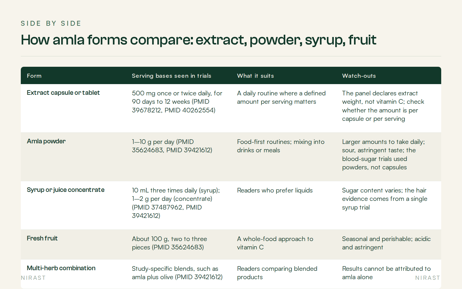 Side By Side: How amla forms compare: extract, powder, syrup, fruit, covering Form, Serving bases seen in trials, What it suits, Watch-outs