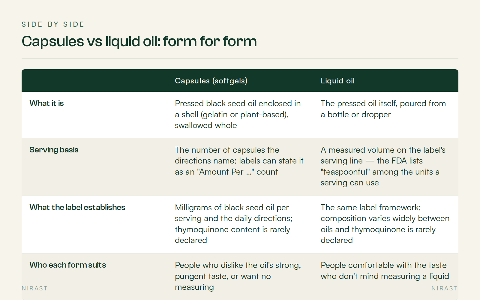 Side By Side: Capsules vs liquid oil: form for form, covering , Capsules (softgels), Liquid oil