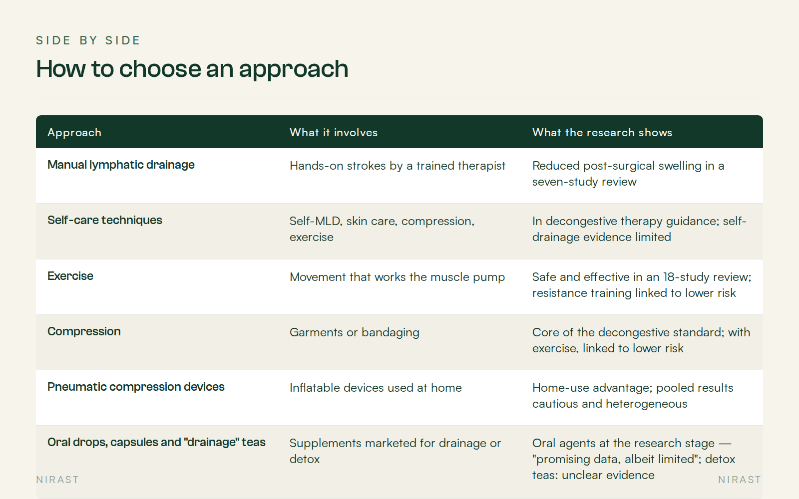 Side By Side: How to choose an approach, covering Approach, What it involves, What the research shows